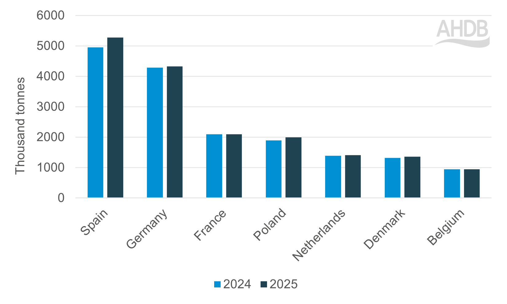 Bar graph showing EU pig meat production comparing 2024 to 2025 in thousand tonnes.
